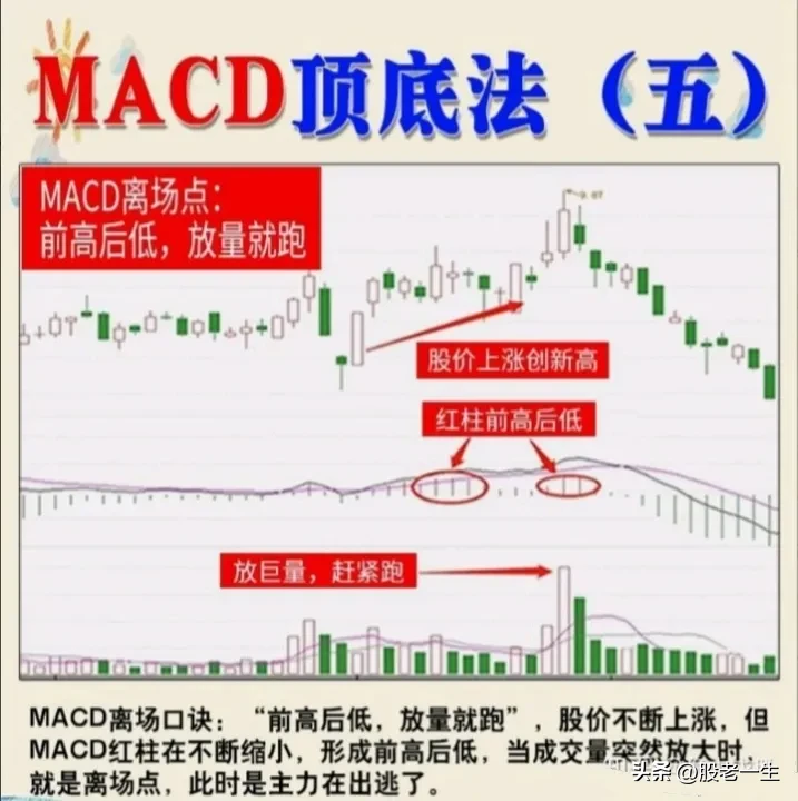 MACD顶底法