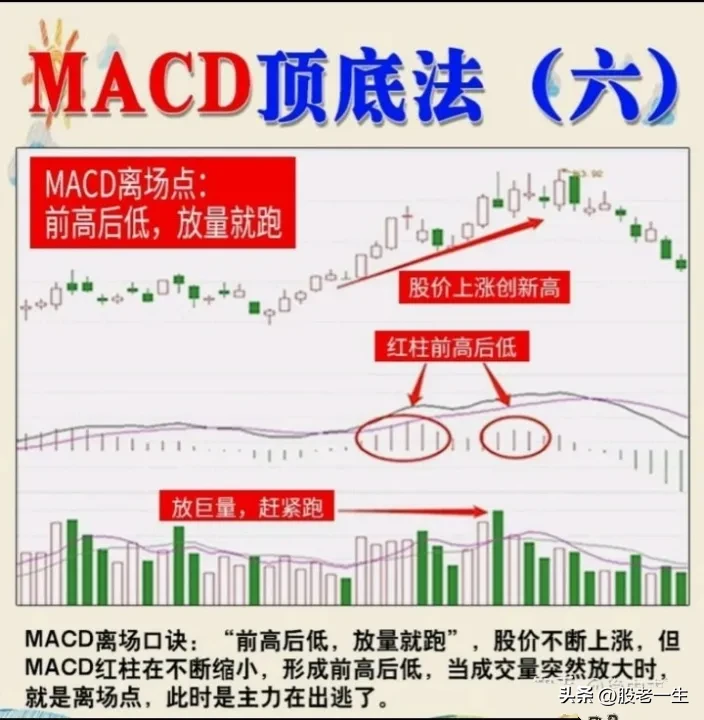 MACD顶底法