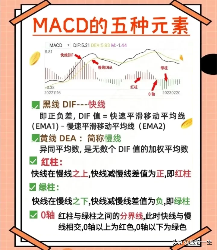 MACD的五种元素