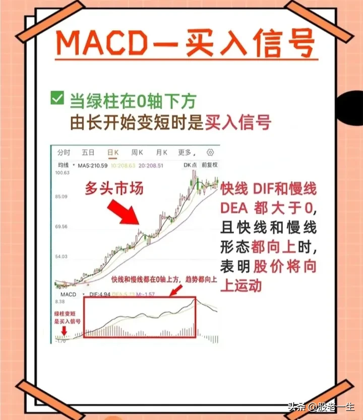 MACD的五种元素