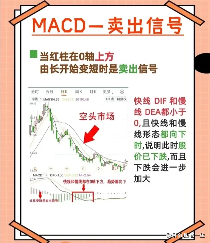 MACD的五种元素