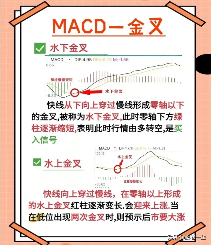 MACD的五种元素