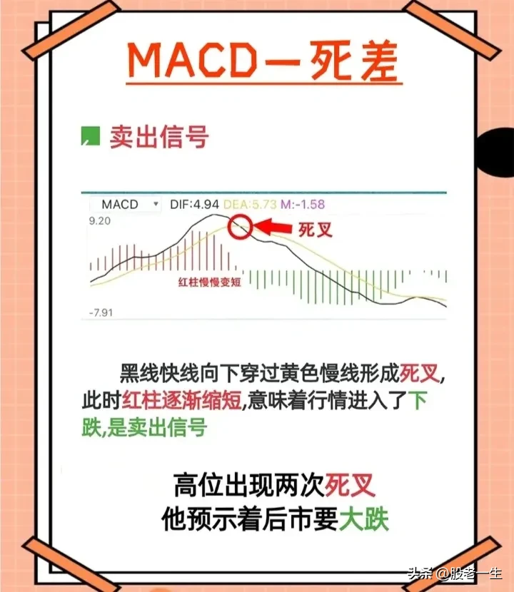 MACD的五种元素