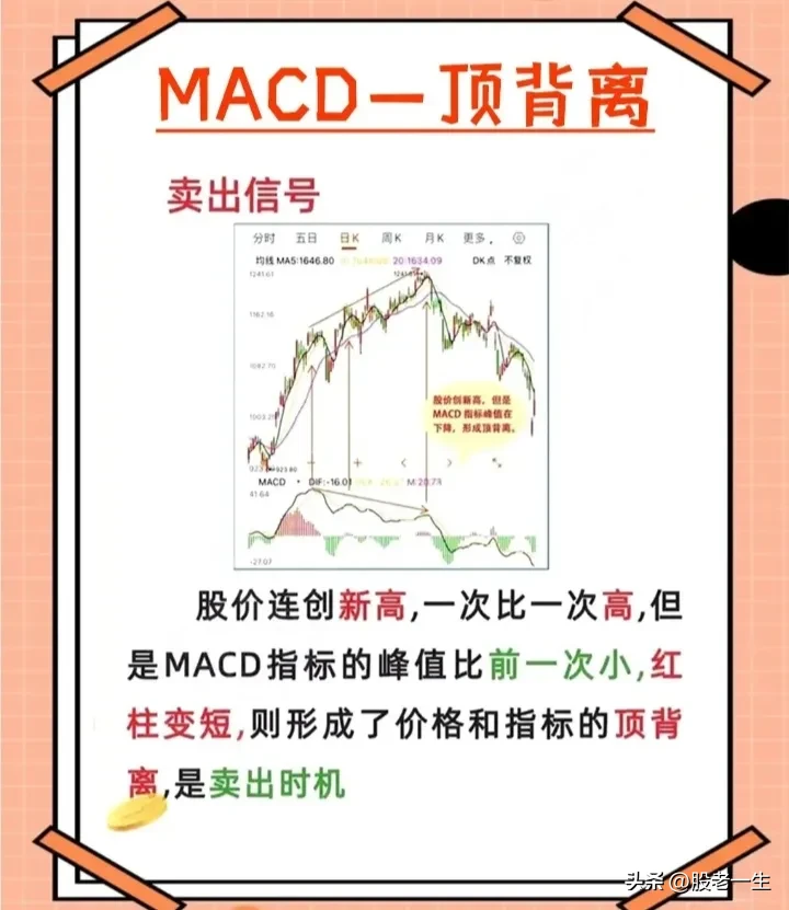 MACD的五种元素