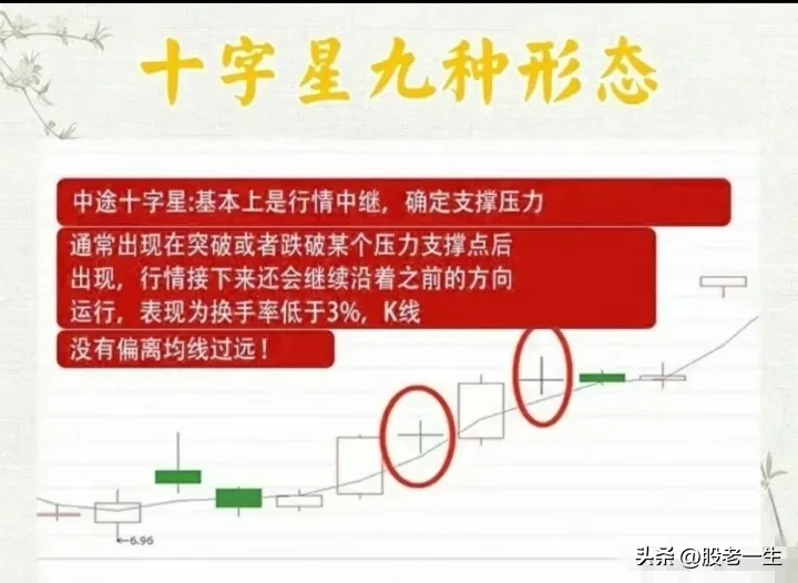 十字星九种形态