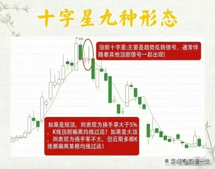 十字星九种形态