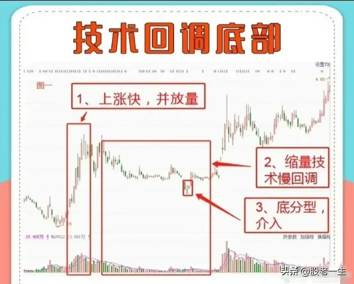 技术性回调底部的特征