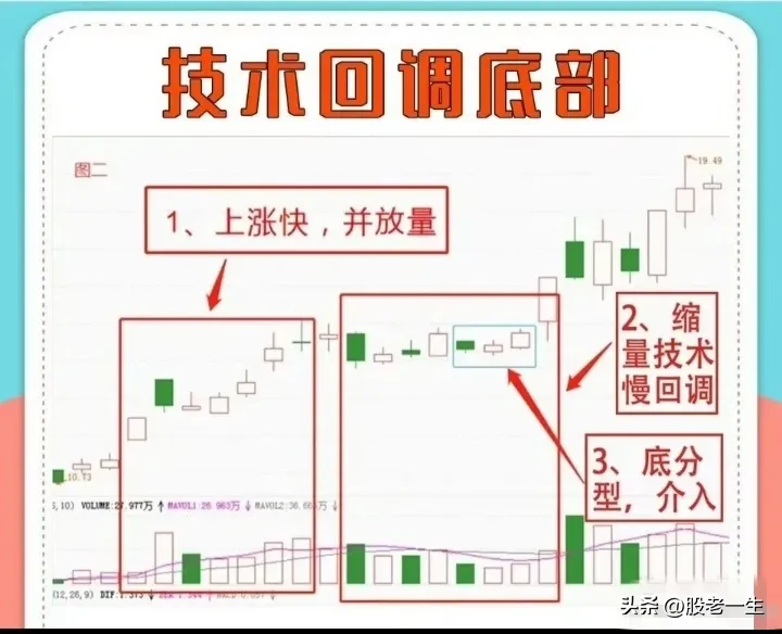 技术性回调底部的特征