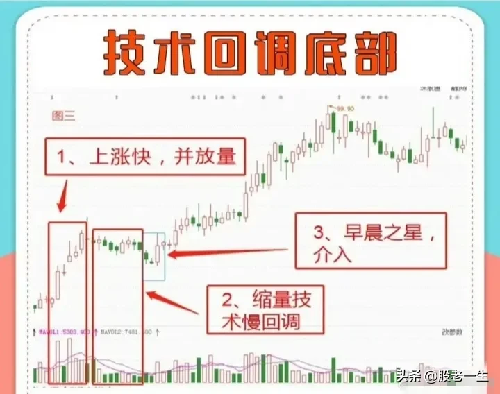 技术性回调底部的特征