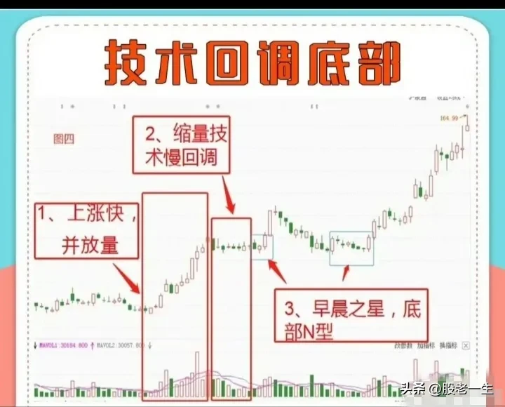 技术性回调底部的特征