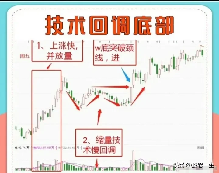 技术性回调底部的特征