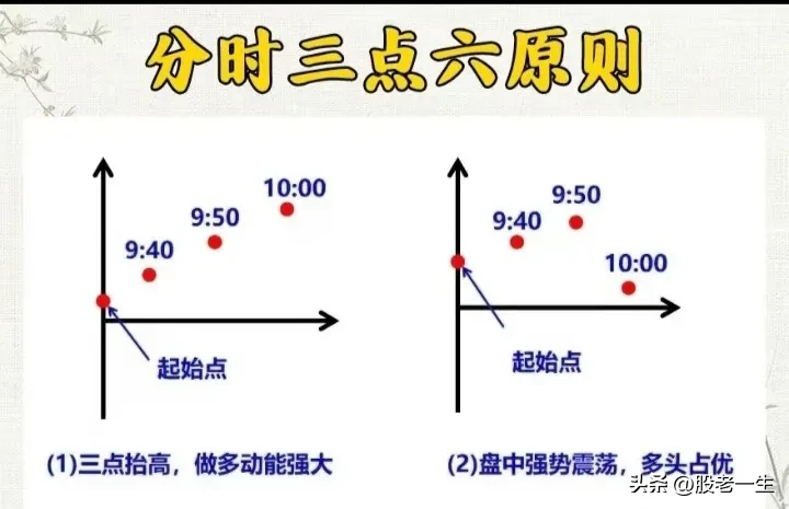 “分时三点六原则”