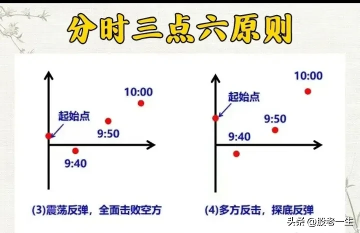 “分时三点六原则”