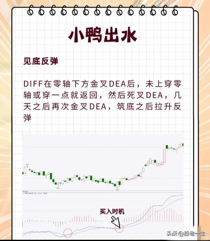 MACD八大形态