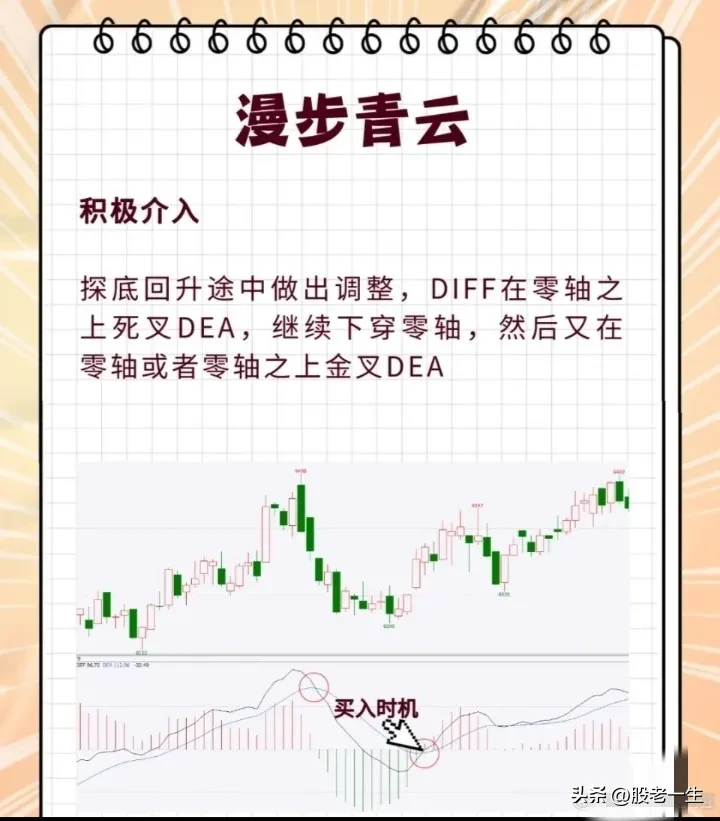 MACD八大形态