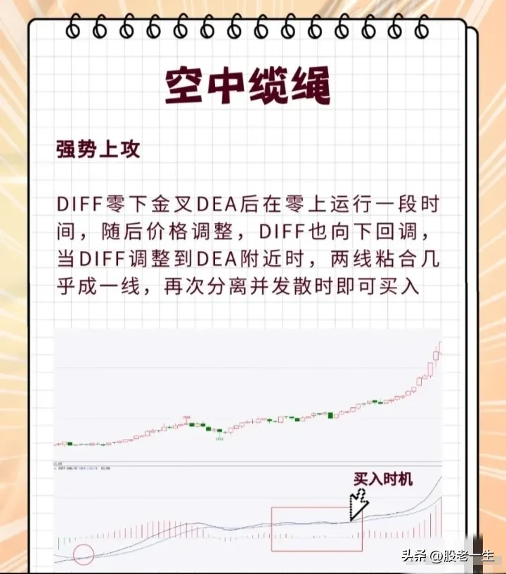 MACD八大形态