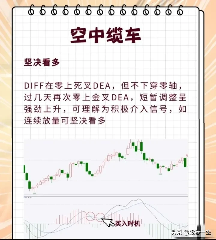 MACD八大形态