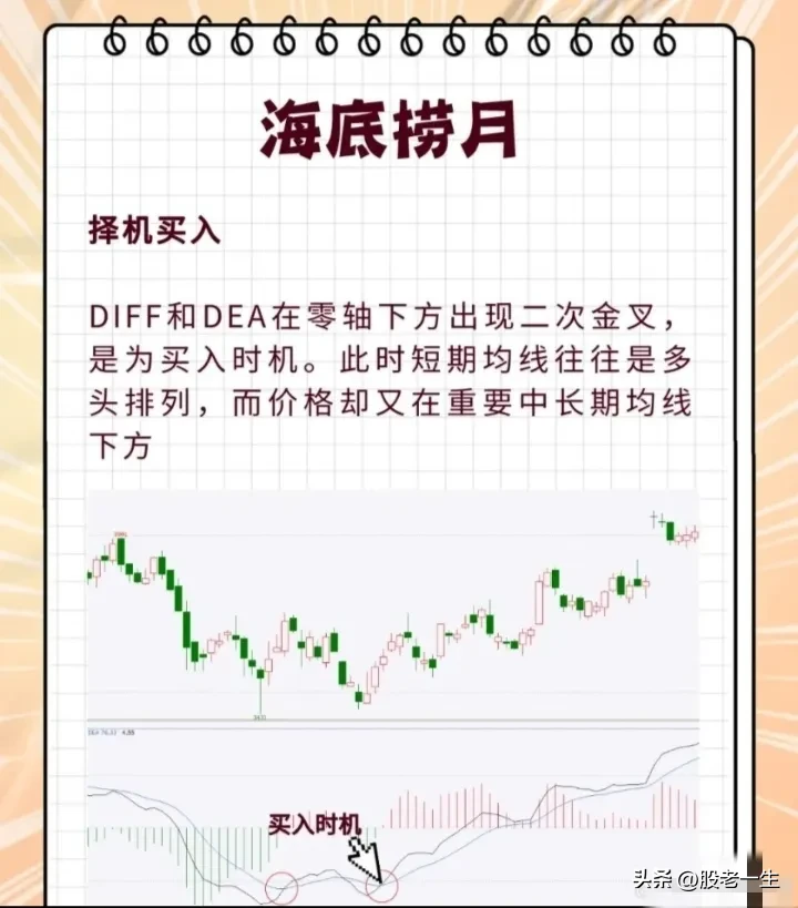 MACD八大形态