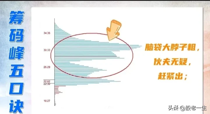 筹码峰五口诀