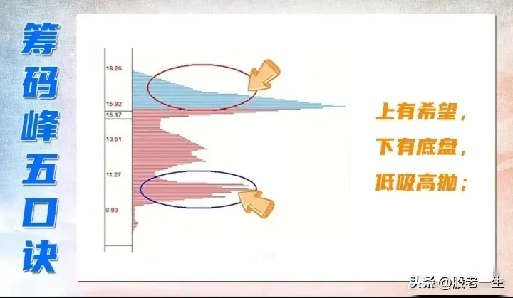 筹码峰五口诀