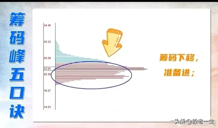 筹码峰五口诀