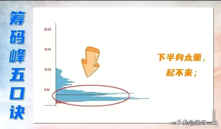 筹码峰五口诀