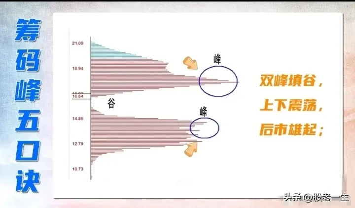 筹码峰五口诀