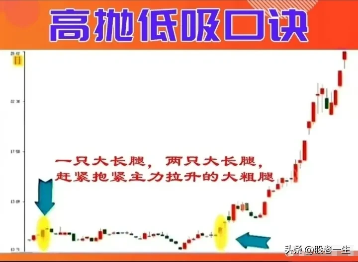 高抛低吸口诀