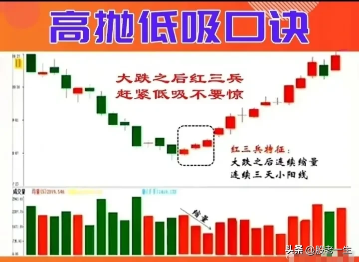 高抛低吸口诀