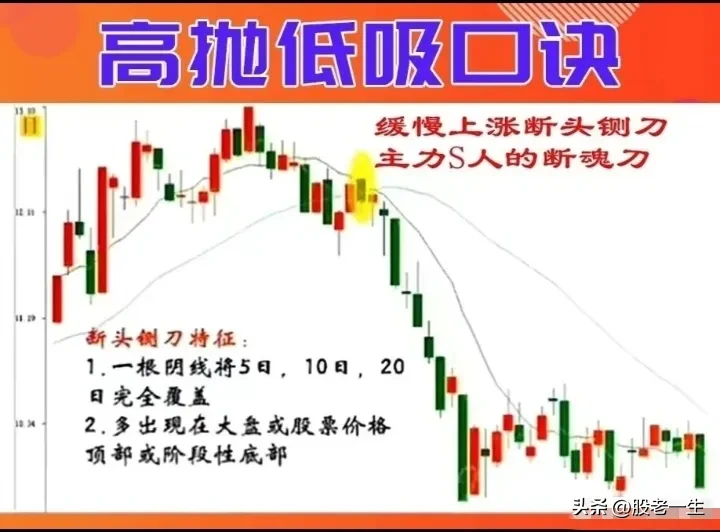 高抛低吸口诀