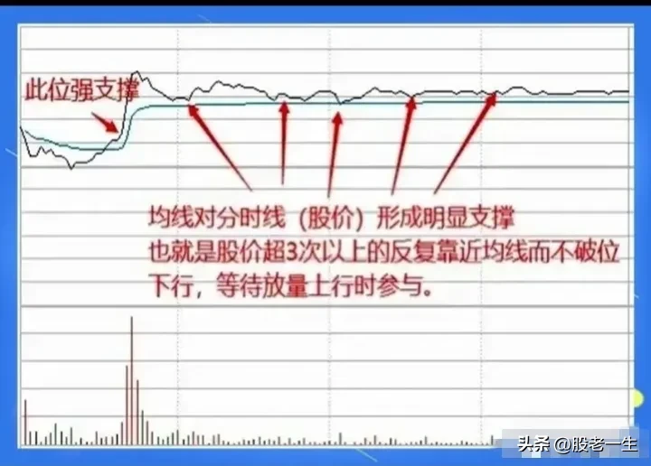 如何看懂分时图