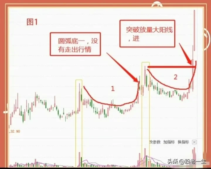 圆弧底的要点
