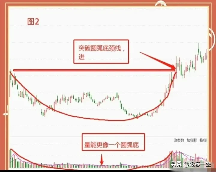 圆弧底的要点