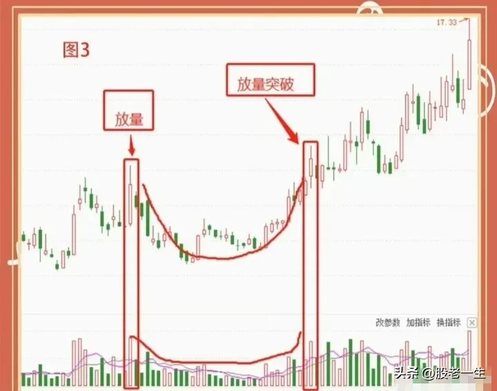 圆弧底的要点