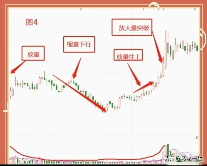 圆弧底的要点