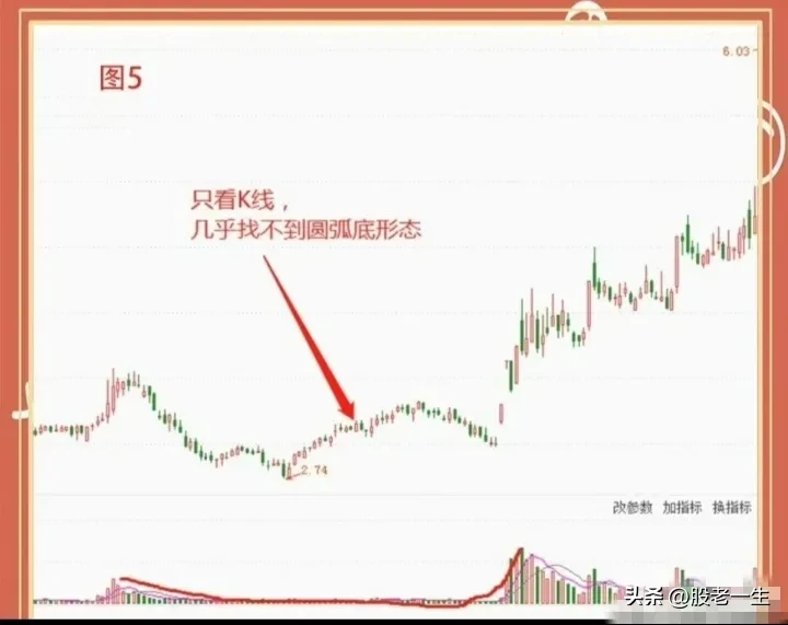圆弧底的要点
