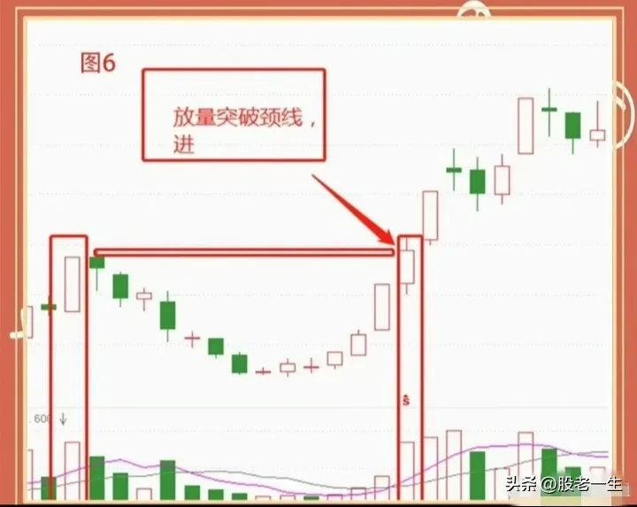 圆弧底的要点
