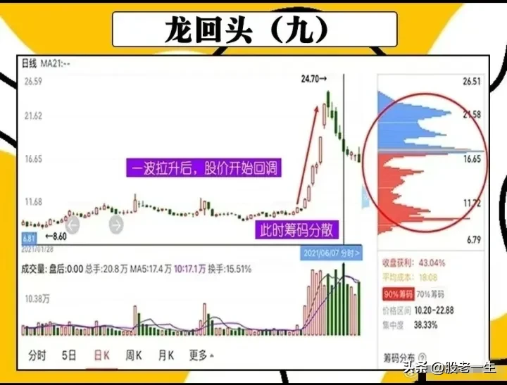 龙回头技术特征