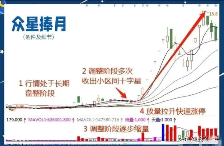 什么是“众星捧月”形态？