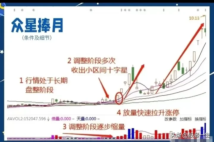 什么是“众星捧月”形态？