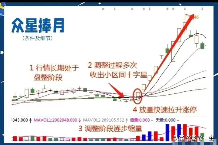 什么是“众星捧月”形态？