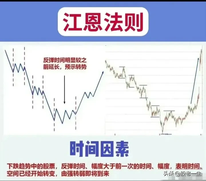 江恩理论使用法则有哪些?