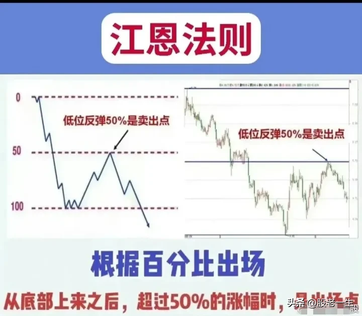 江恩理论使用法则有哪些?