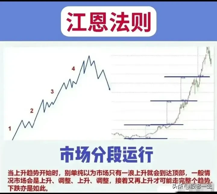 江恩理论使用法则有哪些?