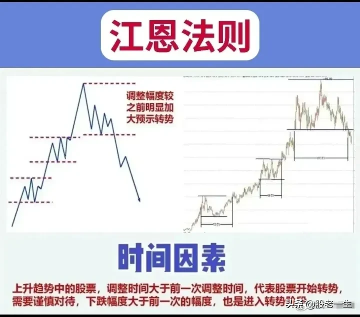 江恩理论使用法则有哪些?
