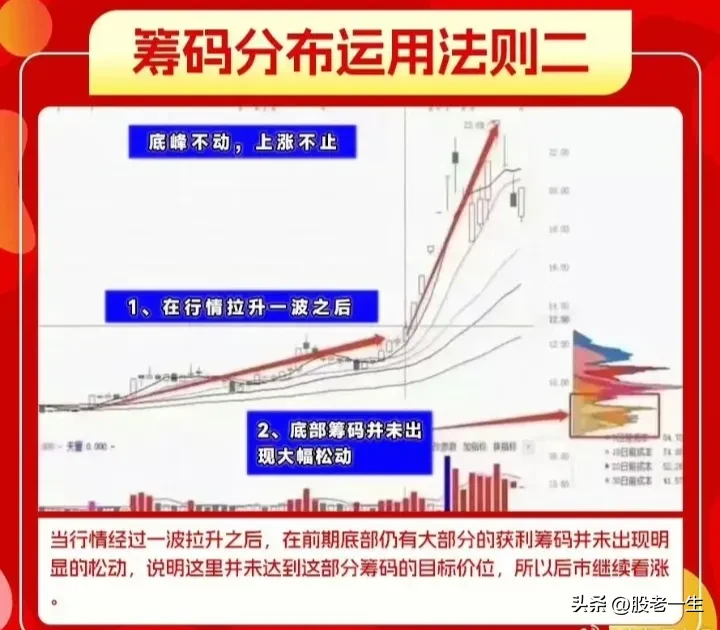 筹码峰有什么用