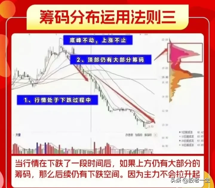 筹码峰有什么用