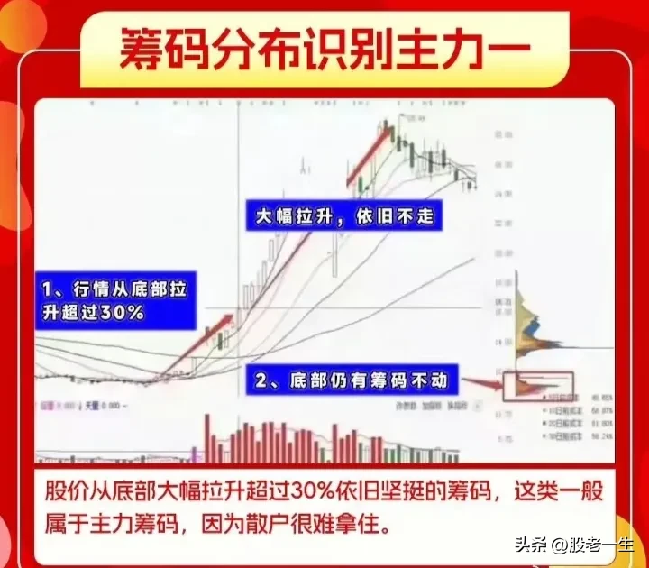 筹码峰有什么用