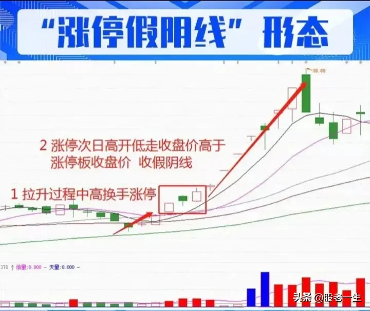 “涨停假阴线”形态