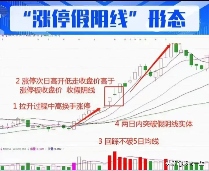 “涨停假阴线”形态